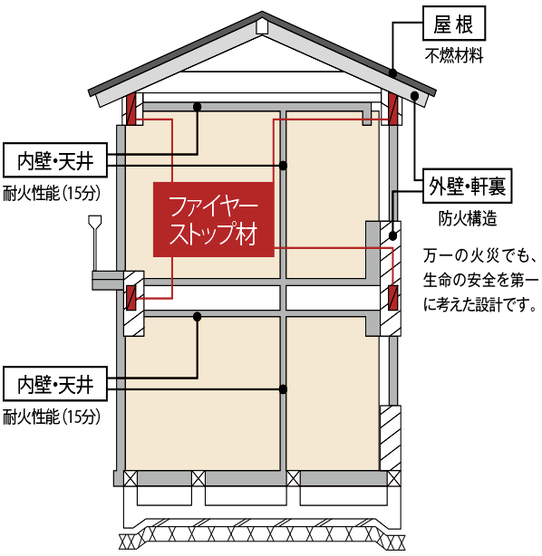 万が一の火事に備えた最高の性能